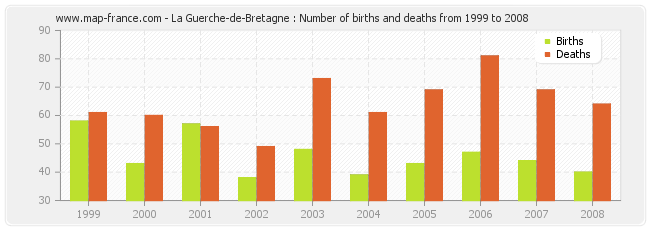 La Guerche-de-Bretagne : Number of births and deaths from 1999 to 2008